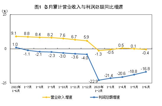 我国工业企业利润稳步恢复 企业盈利逐月改善