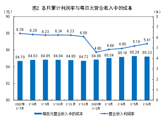 我国工业企业利润稳步恢复 企业盈利逐月改善