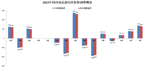 2023年国内成品油历次价格调整。数据来源：国家发改委网站