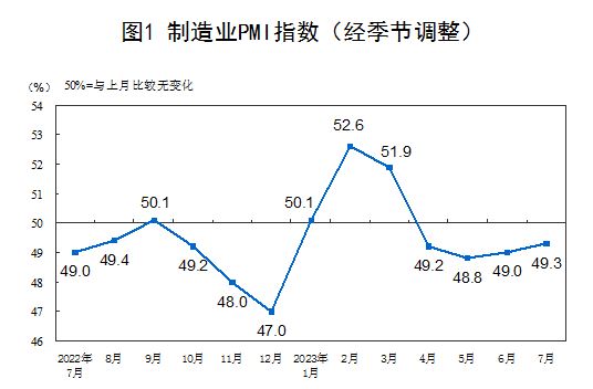 7月份制造业PMI继续回升 经济延续恢复发展态势