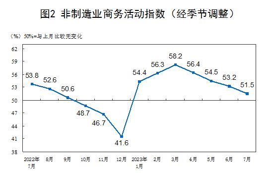 7月份制造业PMI继续回升 经济延续恢复发展态势