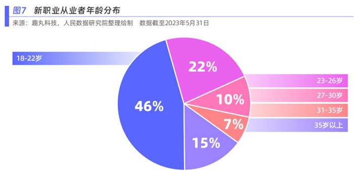 新青年青睐新职业 人民数据研究院发布新职业发展趋势白皮书