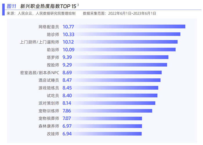 新青年青睐新职业 人民数据研究院发布新职业发展趋势白皮书