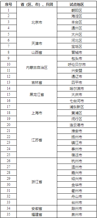 全国第三批城市一刻钟便民生活圈试点名单公布