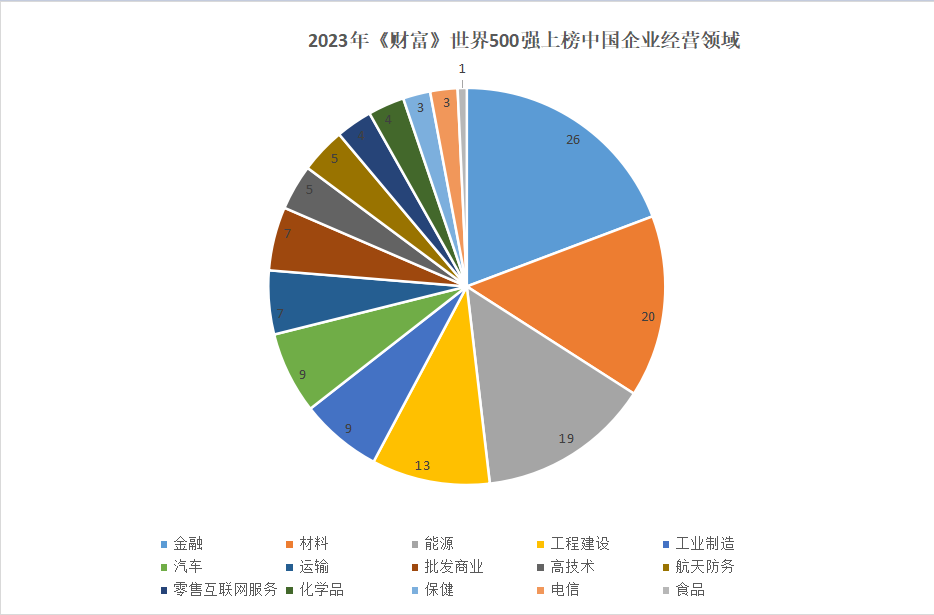 世界500强中国企业数量领先 专家：要在全球产业链重构中提升竞争力