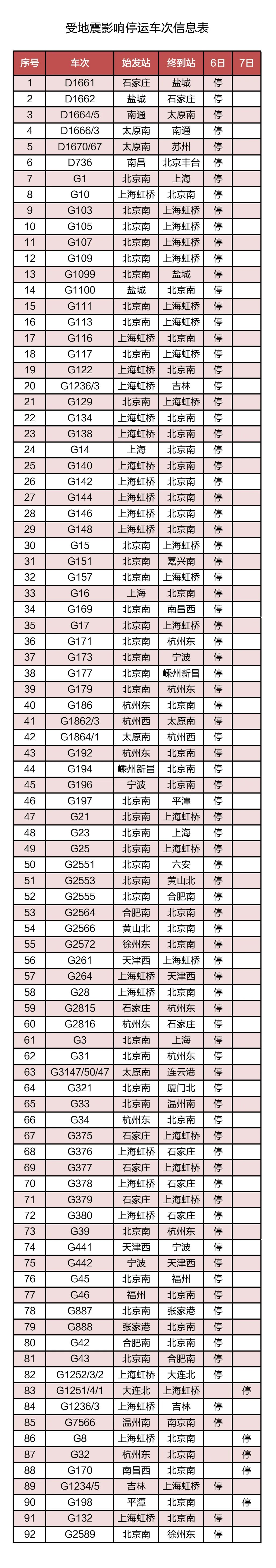 受山东平原县地震影响 长三角铁路部分列车停运