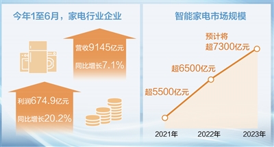 家电转型升级  激发消费潜力（经济聚焦）