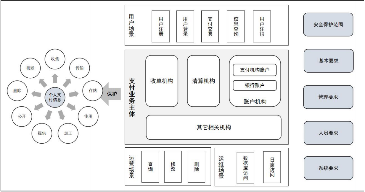 个人支付信息保护新规：明确安全框架及安全保护范围