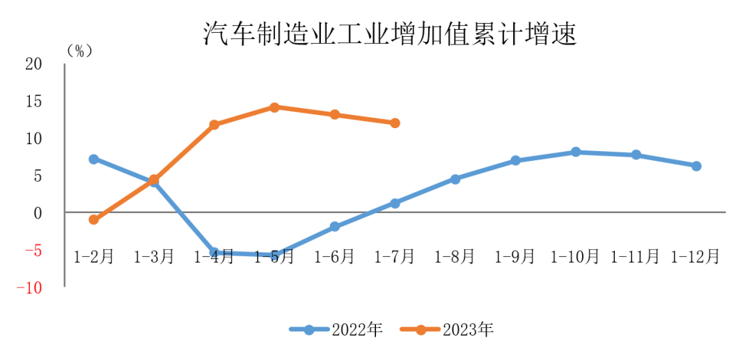 前7月我国汽车行业工业增加值保持较快增长