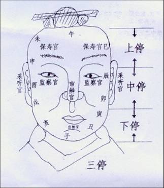 面相之眉眼相术