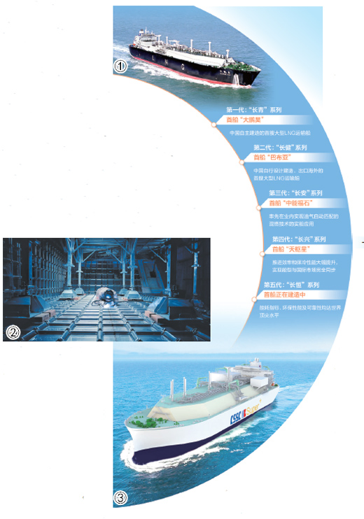 大型LNG运输船驶向产业深海（一线调研）
