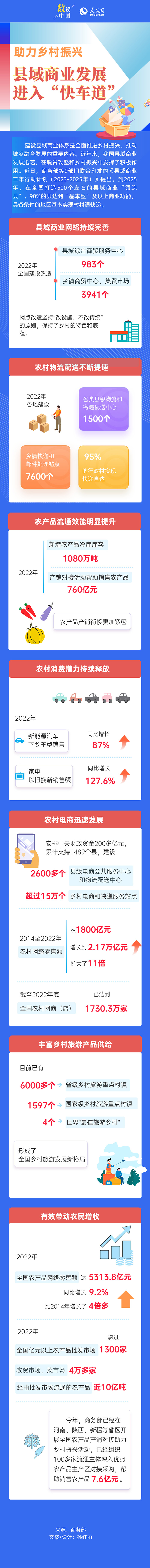数读中国｜助力乡村振兴 县域商业发展进入“快车道”