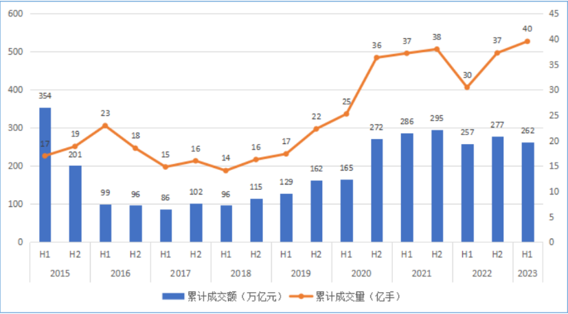 2023年上半年我国期货市场累计成交量创历史新高