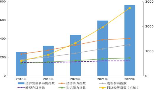 2022年我国经济发展新动能指数同比增长28.4%