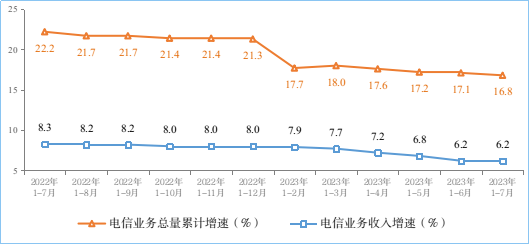 工信部：截至7月末5G基站总数达305.5万个