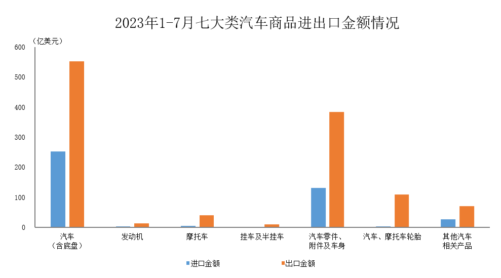 中汽协：7月汽车商品进口金额同比小幅下降 出口金额快速增长