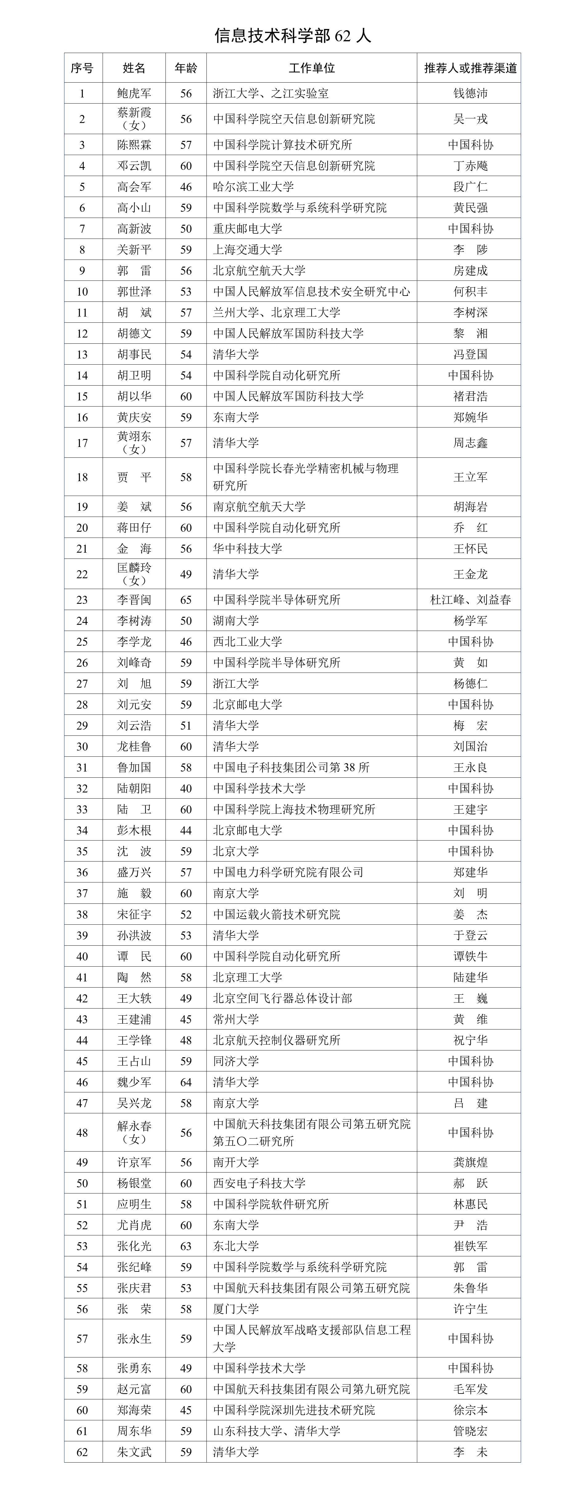 2023年中国科学院院士增选有效候选人名单公布