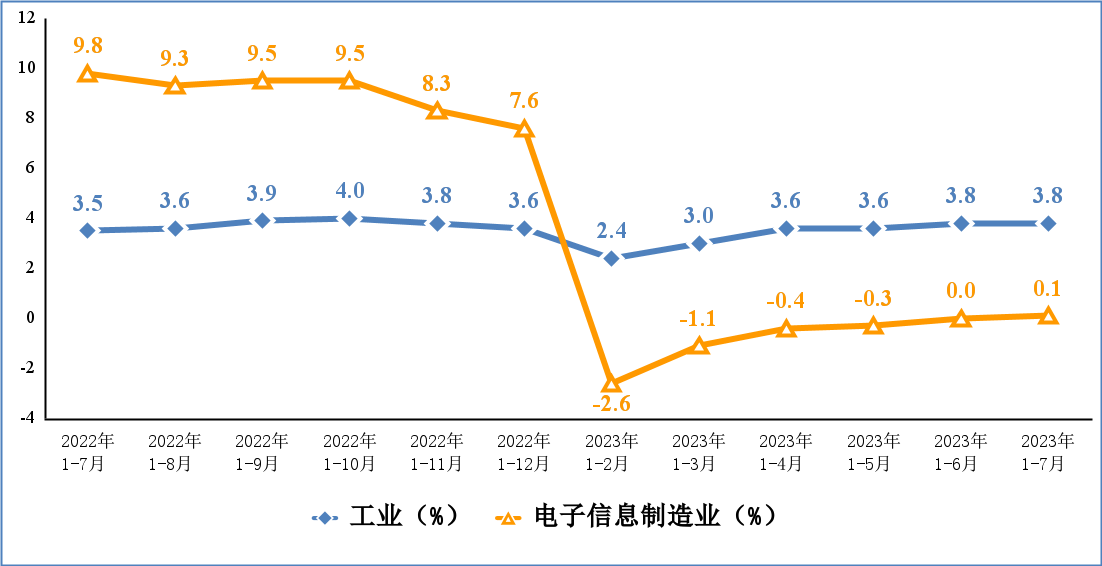 工信部：1-7月电子信息制造业生产稳定恢复