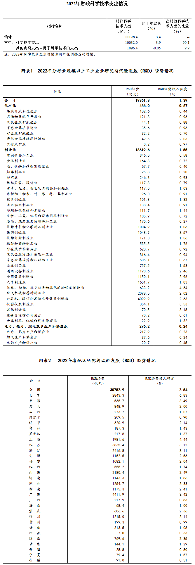 2022年我国研发经费投入总量突破3万亿 延续较快增势