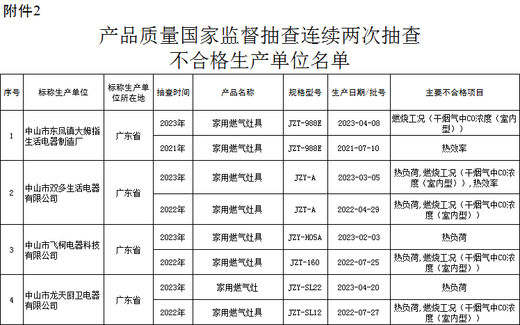 市场监管总局通报一批燃气用产品不合格名单