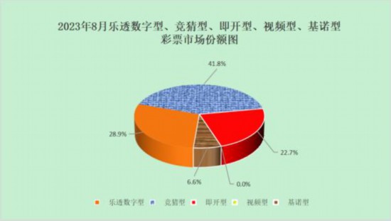 8月份全国共销售彩票529.57亿元 同比增长53.6%