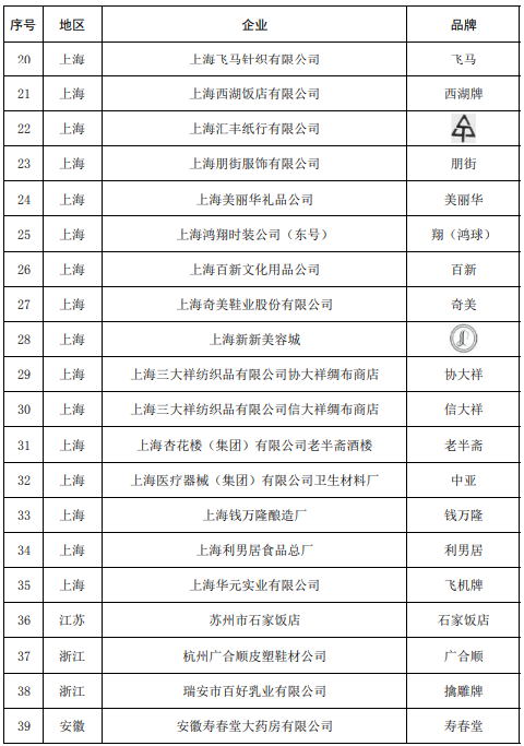 5部门公布中华老字号复核结果：55个品牌被移出名录