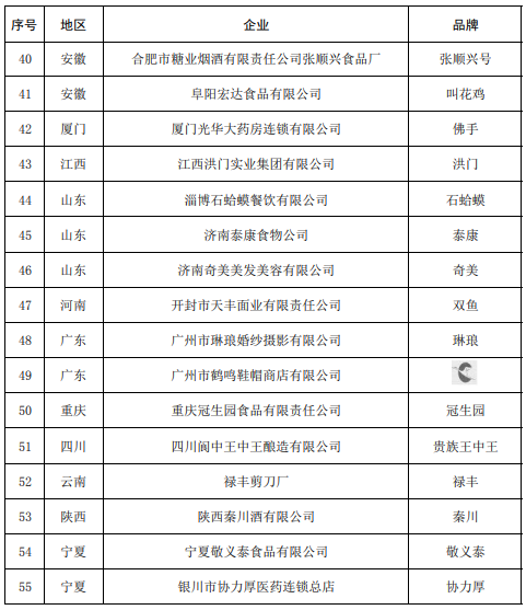 5部门公布中华老字号复核结果：55个品牌被移出名录