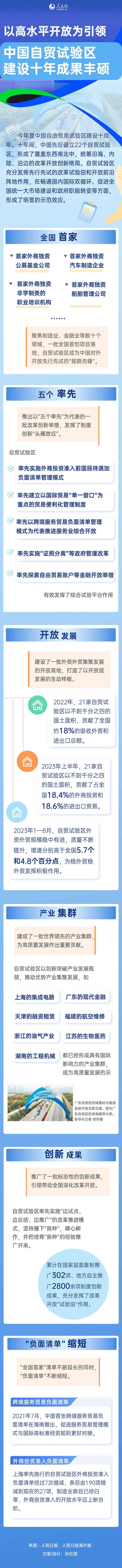 以高水平开放为引领 中国自贸试验区建设十年成果丰硕