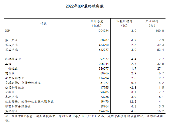 国家统计局：经最终核实 2022年GDP现价总量为1204724亿元